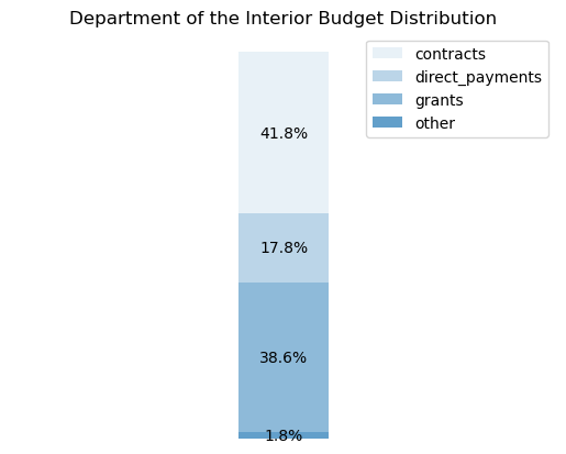 Graph of the distribution of the Department of the Interior's budget