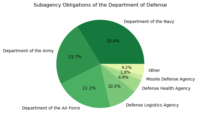 Graph of the Department of Defense's subagency obligations