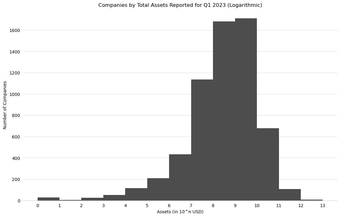 Histogram of all companies filing with the SEC by total assets